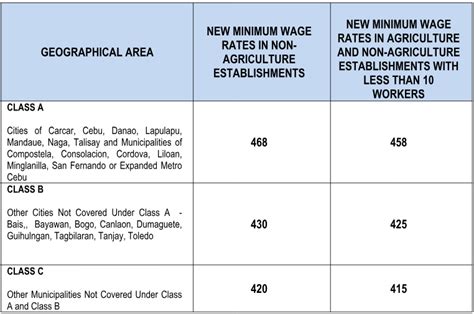 minimum wage negros oriental|DOLE: P33 daily minimum wage hike awaits Central Visayas .